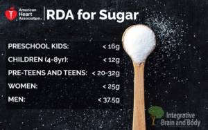 RDA for sugar