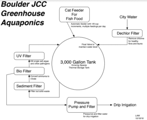 diagram of the boulder JCC greenhouse aquaponics system