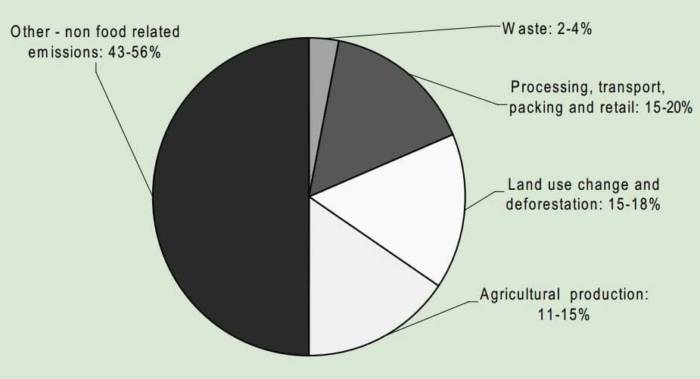 Contribution of the global food production system to total greenhouse gas emissions grain.org