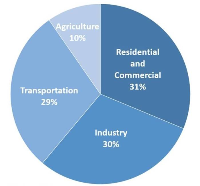 Total U.S. Greenhouse Gas Emissions by Sector EPA 2020